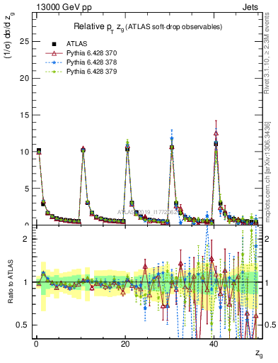 Plot of softdrop.zg in 13000 GeV pp collisions