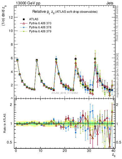 Plot of softdrop.zg in 13000 GeV pp collisions