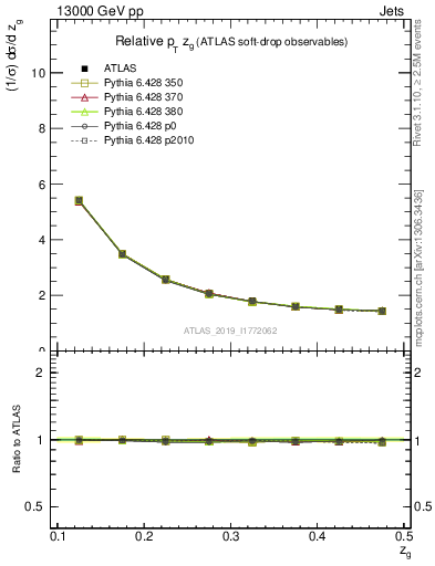 Plot of softdrop.zg in 13000 GeV pp collisions