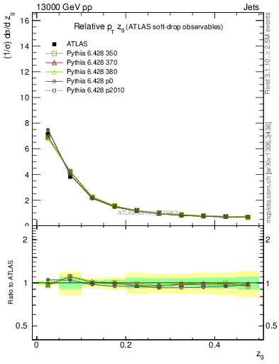 Plot of softdrop.zg in 13000 GeV pp collisions