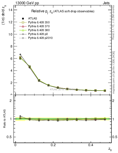 Plot of softdrop.zg in 13000 GeV pp collisions