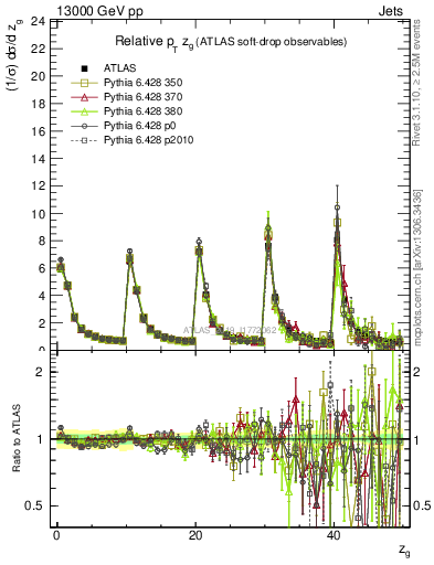 Plot of softdrop.zg in 13000 GeV pp collisions