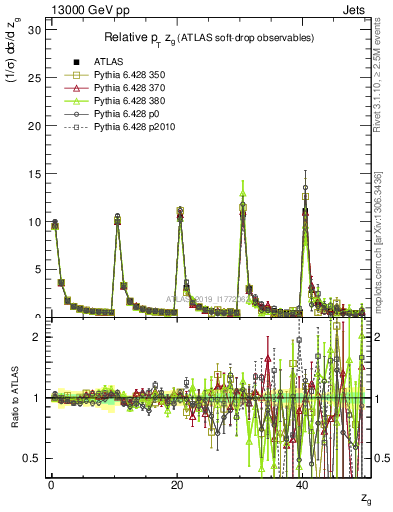 Plot of softdrop.zg in 13000 GeV pp collisions