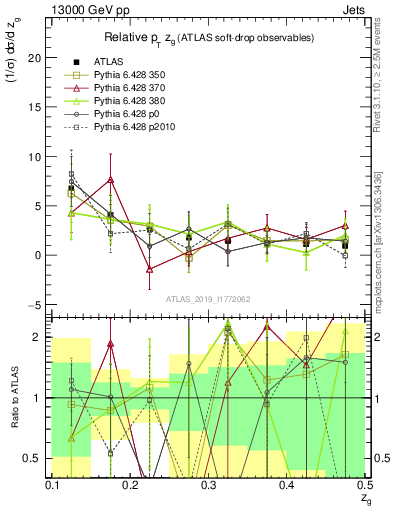 Plot of softdrop.zg in 13000 GeV pp collisions