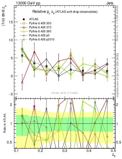 Plot of softdrop.zg in 13000 GeV pp collisions