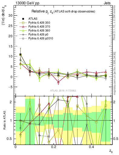 Plot of softdrop.zg in 13000 GeV pp collisions