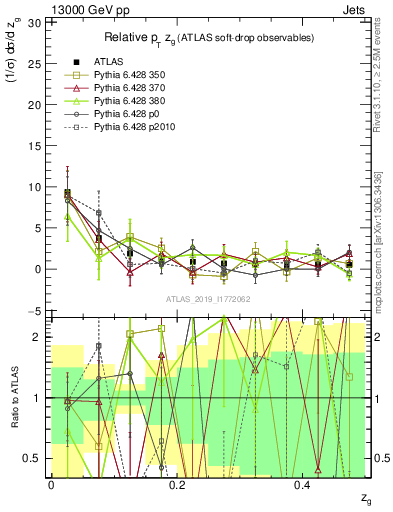 Plot of softdrop.zg in 13000 GeV pp collisions