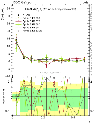 Plot of softdrop.zg in 13000 GeV pp collisions