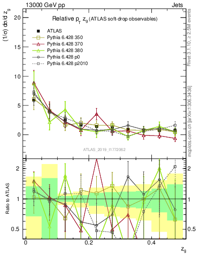 Plot of softdrop.zg in 13000 GeV pp collisions