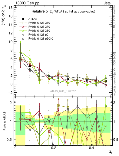 Plot of softdrop.zg in 13000 GeV pp collisions