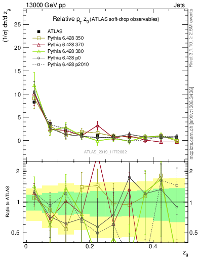 Plot of softdrop.zg in 13000 GeV pp collisions