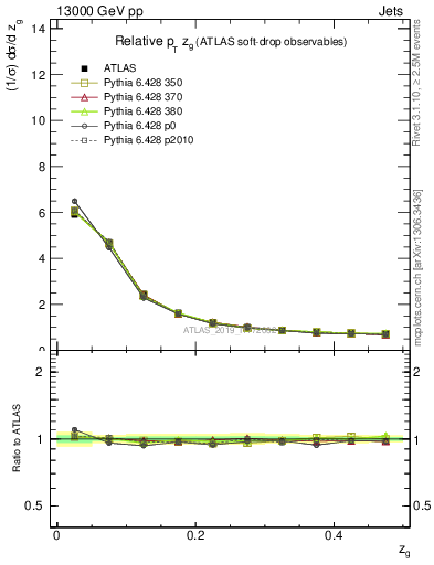 Plot of softdrop.zg in 13000 GeV pp collisions