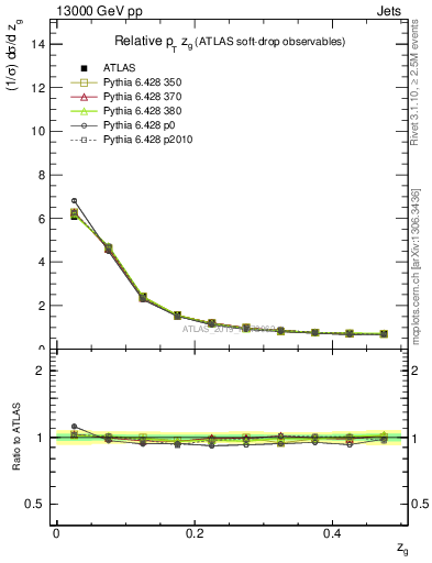 Plot of softdrop.zg in 13000 GeV pp collisions