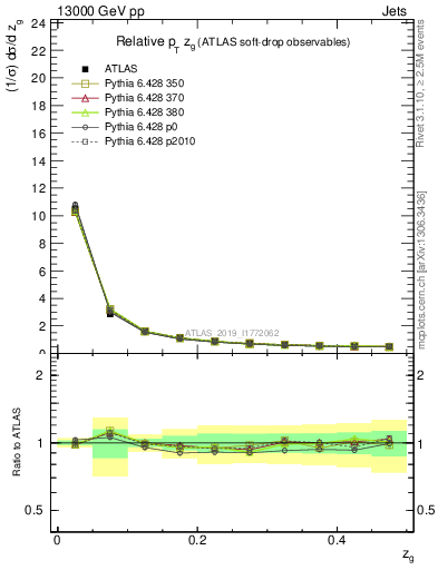 Plot of softdrop.zg in 13000 GeV pp collisions