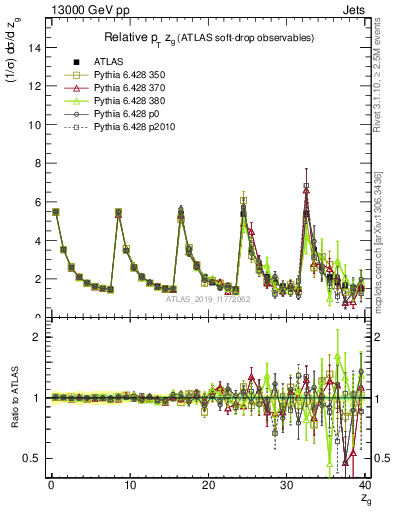 Plot of softdrop.zg in 13000 GeV pp collisions