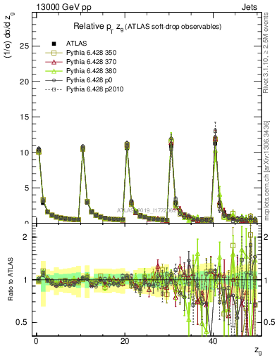 Plot of softdrop.zg in 13000 GeV pp collisions