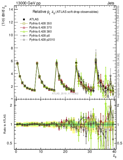 Plot of softdrop.zg in 13000 GeV pp collisions