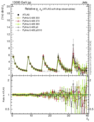 Plot of softdrop.zg in 13000 GeV pp collisions