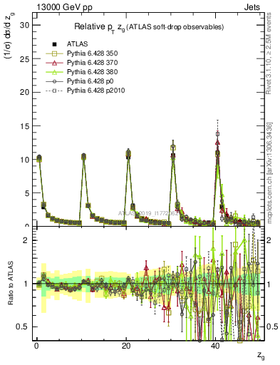 Plot of softdrop.zg in 13000 GeV pp collisions