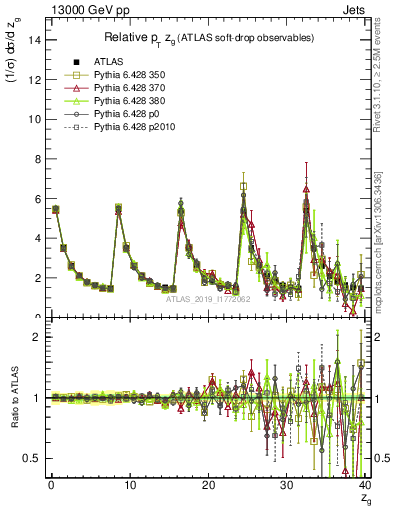 Plot of softdrop.zg in 13000 GeV pp collisions