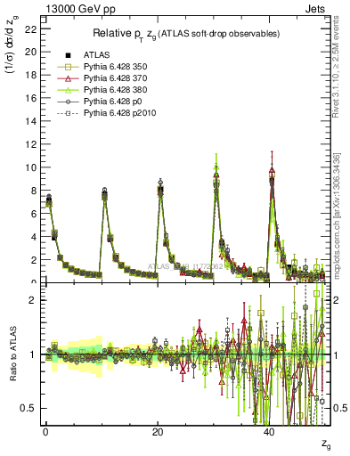 Plot of softdrop.zg in 13000 GeV pp collisions