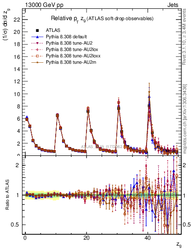 Plot of softdrop.zg in 13000 GeV pp collisions