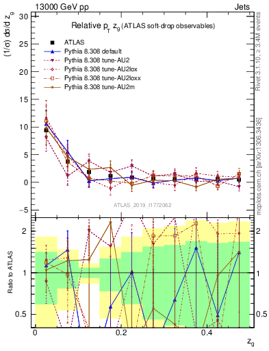 Plot of softdrop.zg in 13000 GeV pp collisions