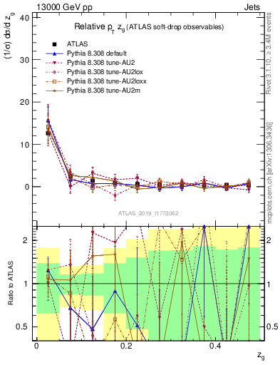 Plot of softdrop.zg in 13000 GeV pp collisions