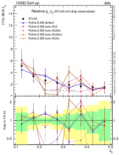 Plot of softdrop.zg in 13000 GeV pp collisions