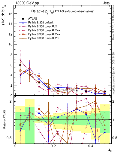 Plot of softdrop.zg in 13000 GeV pp collisions