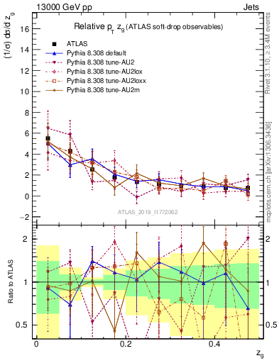 Plot of softdrop.zg in 13000 GeV pp collisions