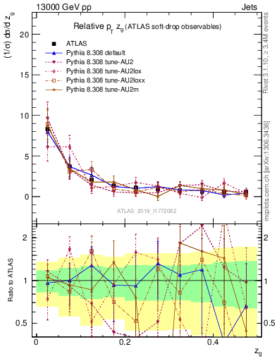 Plot of softdrop.zg in 13000 GeV pp collisions