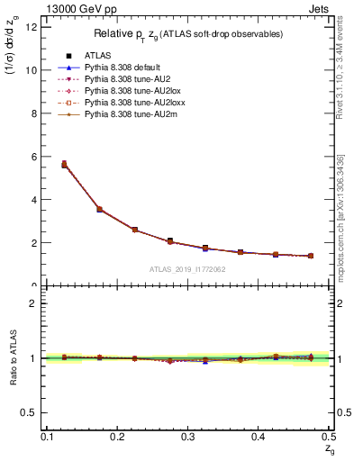 Plot of softdrop.zg in 13000 GeV pp collisions