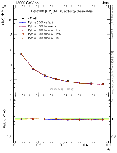 Plot of softdrop.zg in 13000 GeV pp collisions