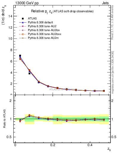 Plot of softdrop.zg in 13000 GeV pp collisions