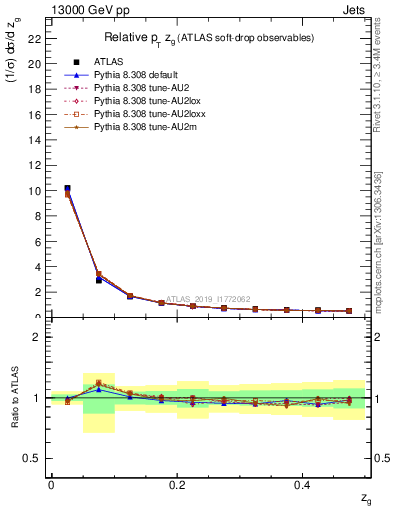 Plot of softdrop.zg in 13000 GeV pp collisions