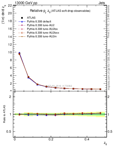 Plot of softdrop.zg in 13000 GeV pp collisions