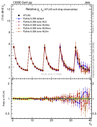 Plot of softdrop.zg in 13000 GeV pp collisions