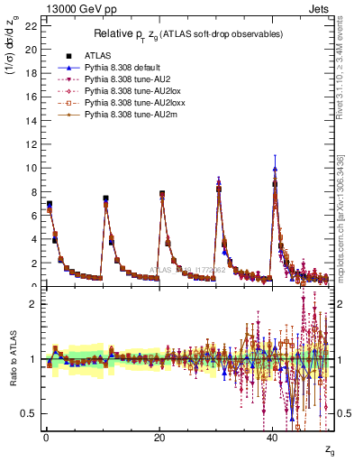 Plot of softdrop.zg in 13000 GeV pp collisions