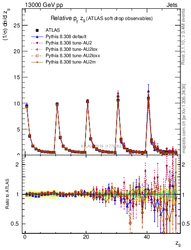 Plot of softdrop.zg in 13000 GeV pp collisions