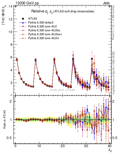 Plot of softdrop.zg in 13000 GeV pp collisions