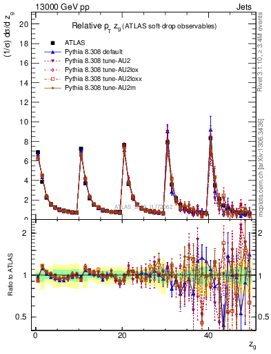 Plot of softdrop.zg in 13000 GeV pp collisions