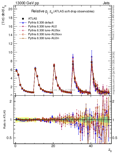 Plot of softdrop.zg in 13000 GeV pp collisions