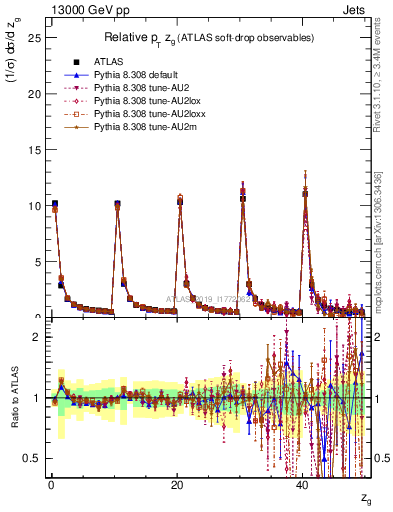 Plot of softdrop.zg in 13000 GeV pp collisions