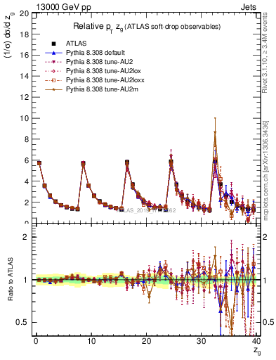 Plot of softdrop.zg in 13000 GeV pp collisions