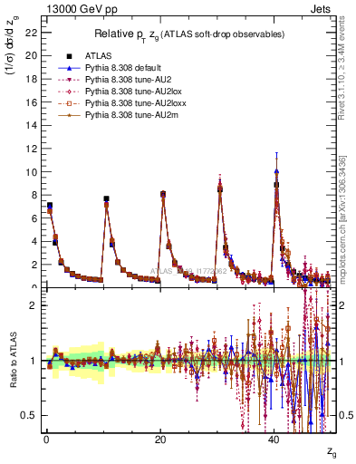 Plot of softdrop.zg in 13000 GeV pp collisions