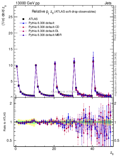 Plot of softdrop.zg in 13000 GeV pp collisions