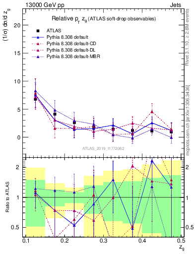 Plot of softdrop.zg in 13000 GeV pp collisions