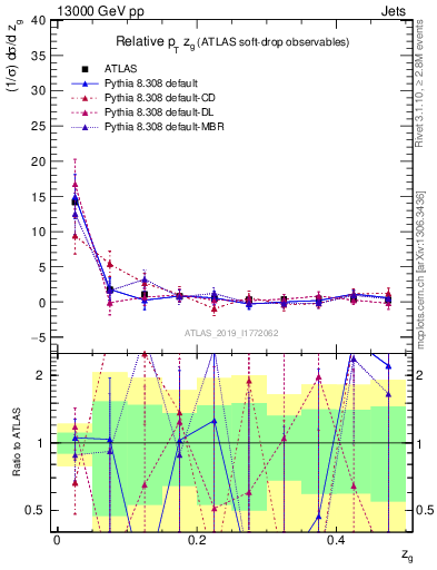 Plot of softdrop.zg in 13000 GeV pp collisions