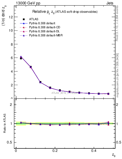 Plot of softdrop.zg in 13000 GeV pp collisions